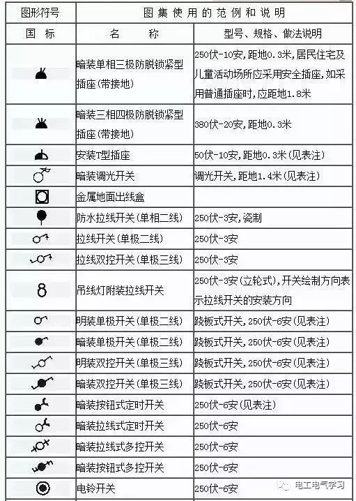 看不懂電氣圖紙符號很尷尬,最全的電氣工程圖形符號,拿走不謝!