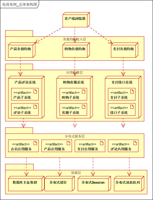 大型分布式网站架构总结_腾讯新闻
