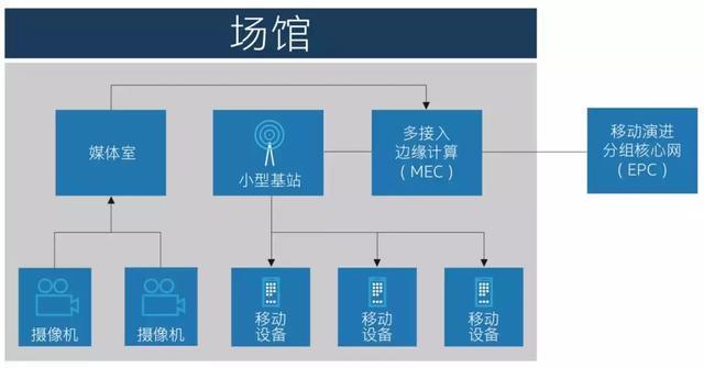 5g实现交互式流媒体传输和视频点播 腾讯网