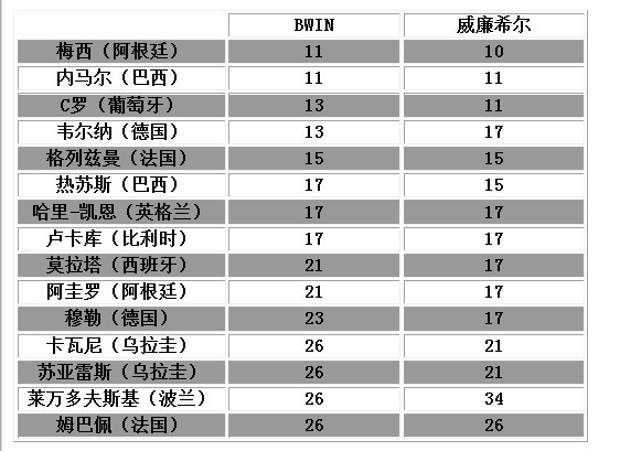 世界杯最新金靴奖赔率:梅罗内马尔前三 德英法