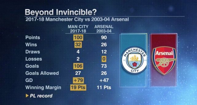 巅峰曼城VS赛季不败阿森纳谁更强 一张图告诉