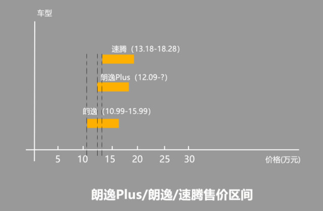 全新朗逸plus配置曝光 疑似售价12.09万起