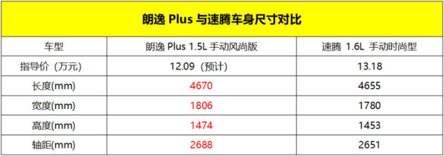 全新朗逸plus配置曝光 疑似售价12.09万起