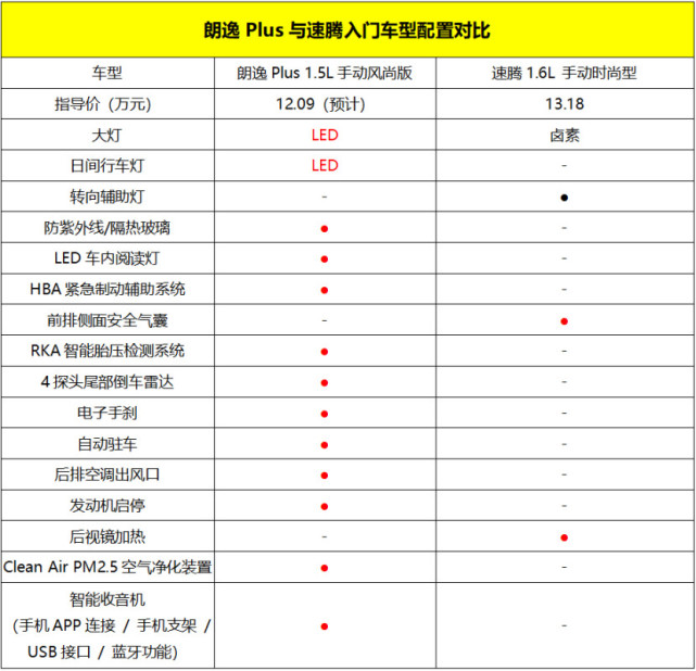 全新朗逸plus配置曝光 疑似售价12.09万起