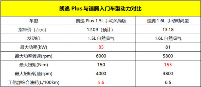 全新朗逸plus配置曝光 疑似售价12.09万起