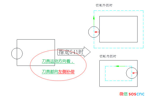 本質就是:沿著刀具運動方向看,讓刀具半徑往左側補償就g41,右側補償就