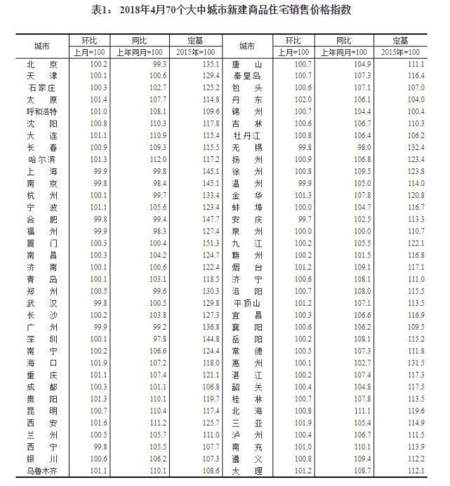 楼市政策效果进一步呈现 但城市间差异显著