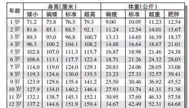 1 12岁男女孩最新身高标准表 你家孩子达标了吗