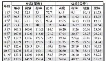 1 12岁男女孩最新身高标准表 你家孩子达标了吗