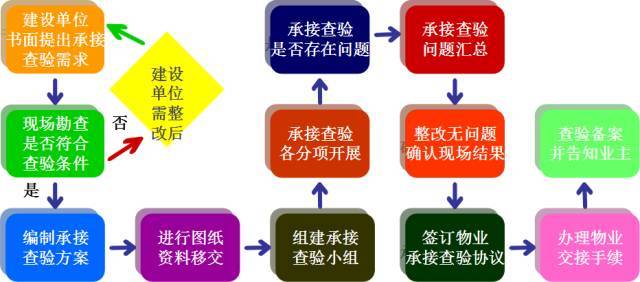 物業承接查驗管控關鍵點