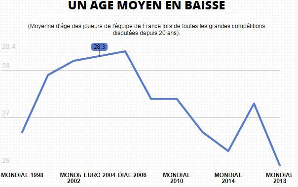 法国23人大名单平均年龄26岁 创20年来新低
