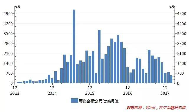 而从2015年开始，各类资产收益率均出现了一定程度的下滑，但理财收益率下滑速度相对最慢，导致了所谓资产荒的出现。