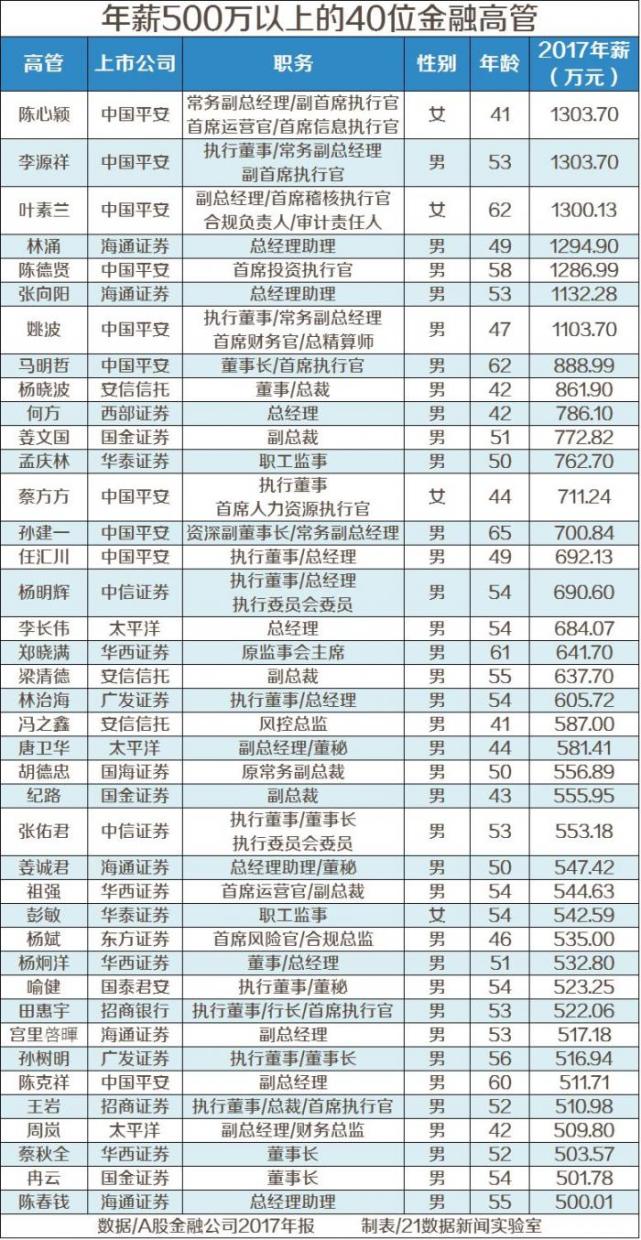 中国金领收入_金融圈金领榜：中国年薪最高的500位金融高管名单都在这里了！