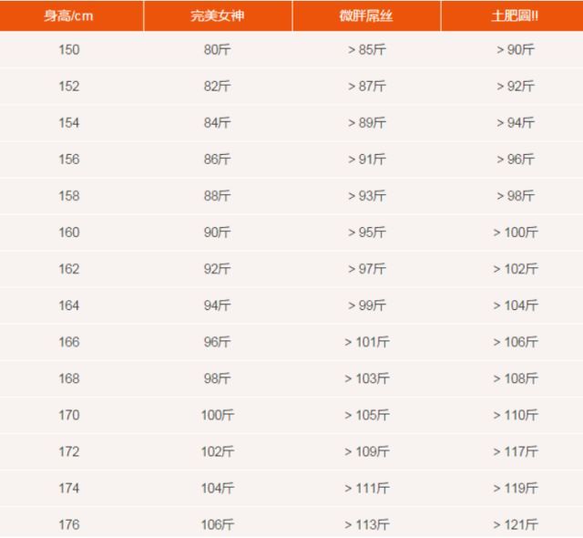 19年女生标准体重表大曝光 完美女友居然这么轻
