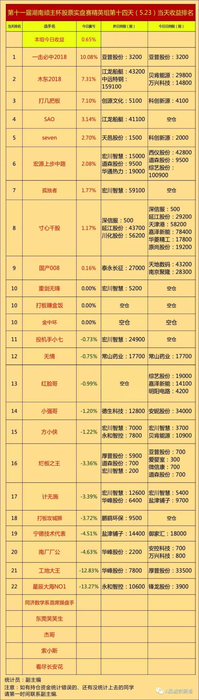 第十一届湖南顽主杯股票实盘赛第十四天