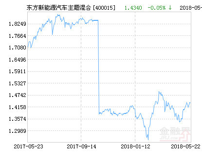 东方新能源汽车主题混合,代码400015)12月24日净值下跌4