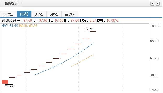独角兽第一股药明康德13涨停 市值破千亿