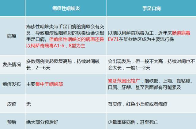 龙舟雨来了!随之而来的还有高传染性的疱疹性咽峡炎
