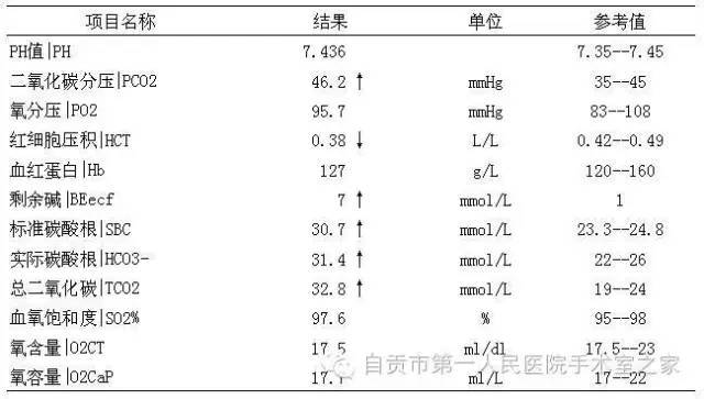 動脈血氣分析,6步輕鬆搞定!