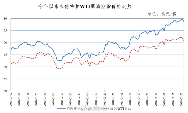 油价迎年内最大涨幅!一箱多花10块_大豫网_腾讯网