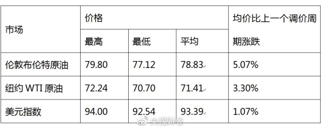 油价迎年内最大涨幅!一箱多花10块_大豫网_腾讯网