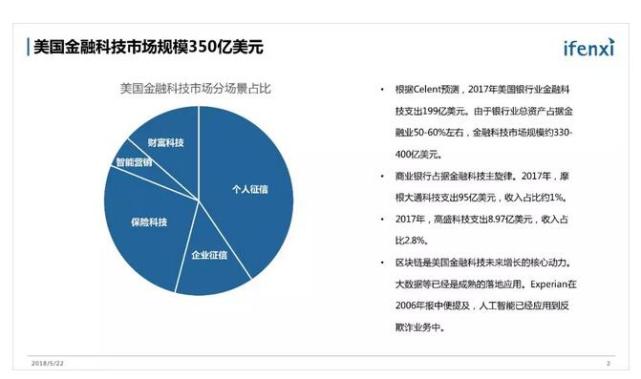 中国金融科技市场规模300亿元 还有4倍成长空间 科技 腾讯网