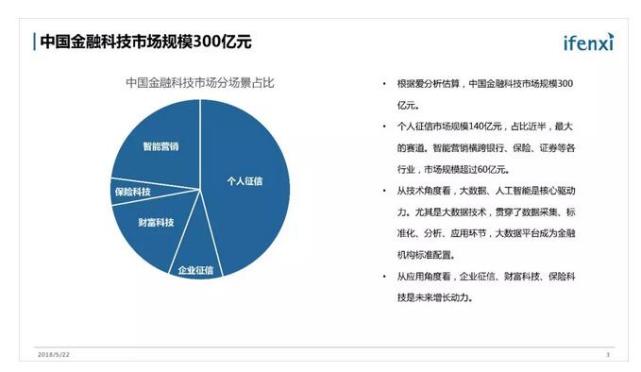 中国金融科技市场规模300亿元 还有4倍成长空间 科技 腾讯网