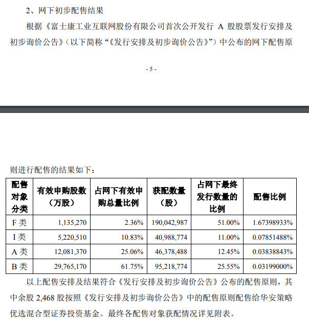 工业富联中签号出炉 共100.61万个_财经_腾讯