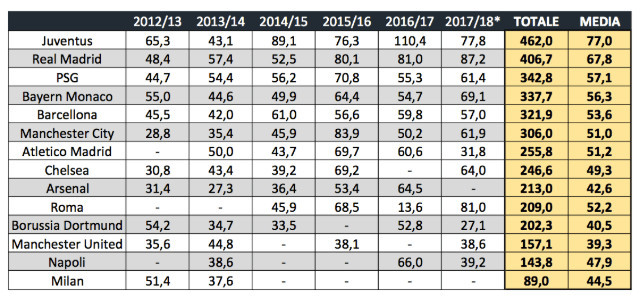欧冠收入排行:本赛季皇马第1 近6赛季尤文最高