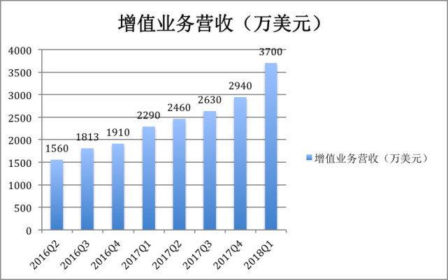 财报显示,2018年第一季度陌陌增值服务营收达到2.