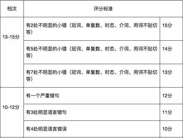 我們可以依照閱讀審題,落筆翻譯,檢查複核這幾個步驟來解答