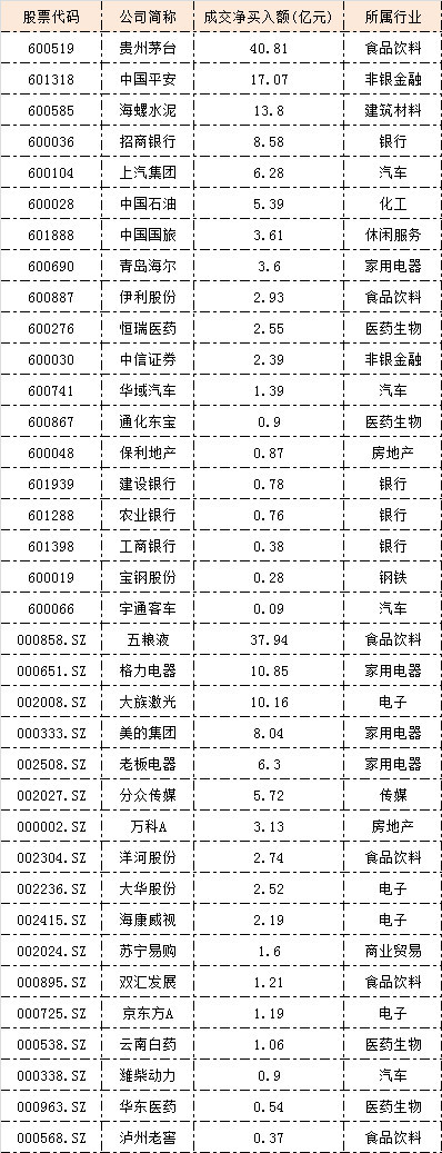 沪深股通5月创纪录涌入509亿 集中开火36只成