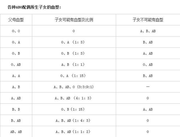 医学基础知识 孩子的血型可能与父母两方都不同 快来看看几率 腾讯网