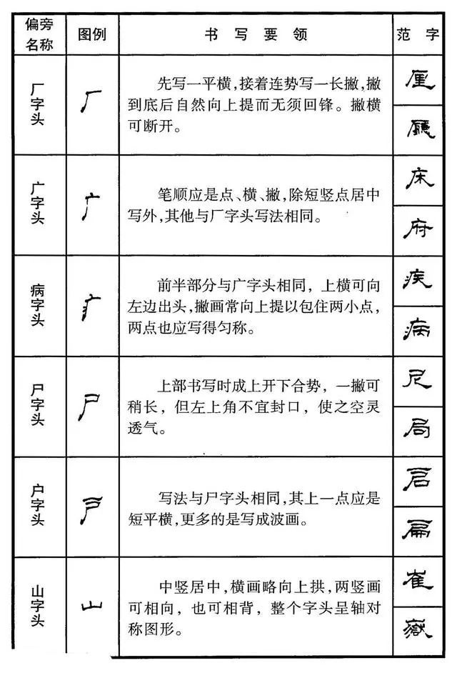 硬笔隶书字帖:偏旁部首书写技法教程_腾讯新闻