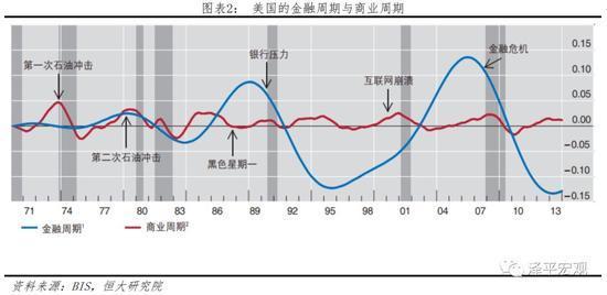 金融周期的特征