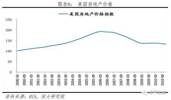 美国房地产价格