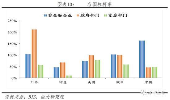 各国杠杆率