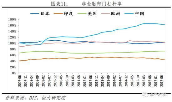 非金融部门杠杆率