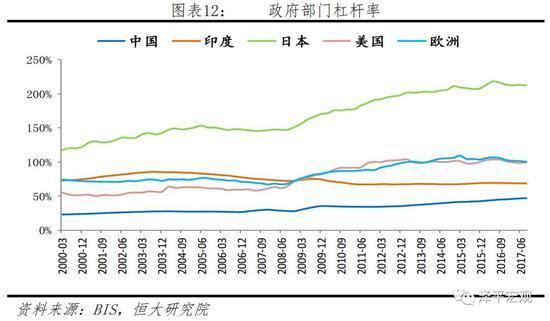 政府部门杠杆率