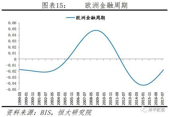 欧洲金融周期