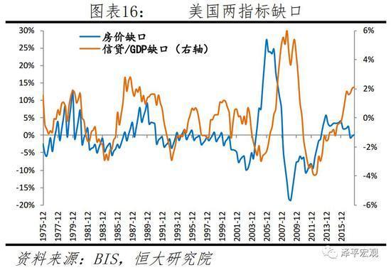 美国两指标缺口