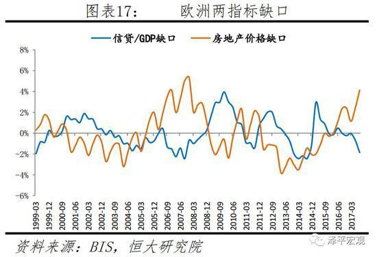 欧洲两指标缺口