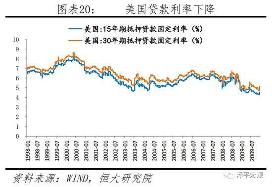 美国贷款利率下降