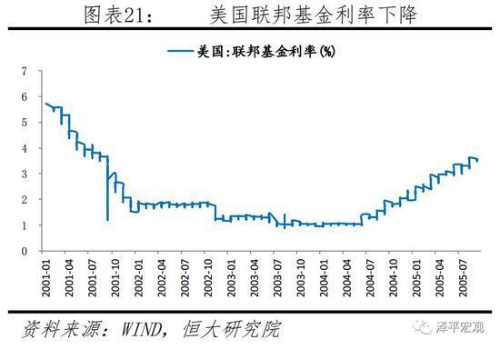 美国联邦基金利率下降