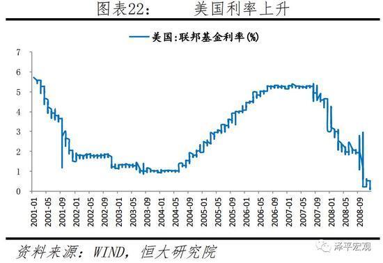 美国利率上升