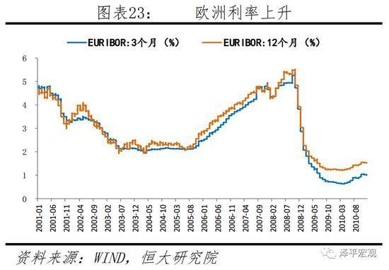 欧洲利率上升