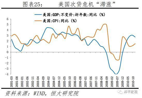 美国次贷危机滞涨