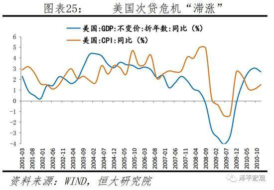 美国次贷危机滞涨