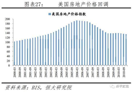 美国房地产价格回调