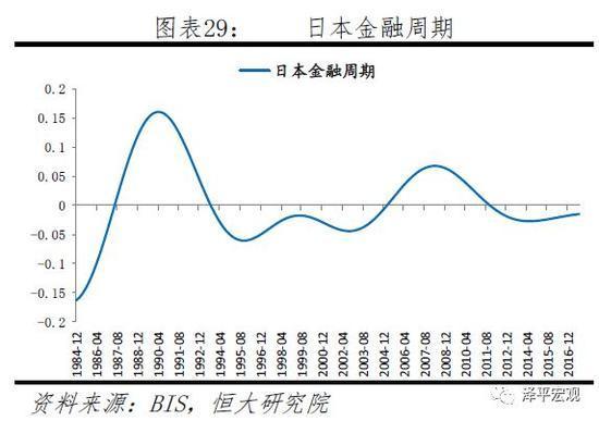 日本金融周期